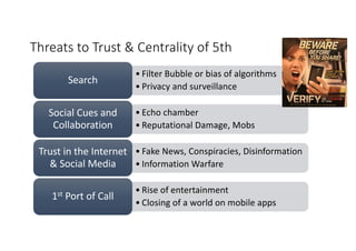 Threats to Trust & Centrality of 5th
• Filter Bubble or bias of algorithms
• Privacy and surveillance
Search
• Echo chamber
• Reputational Damage, Mobs
Social Cues and
Collaboration
• Fake News, Conspiracies, Disinformation
• Information Warfare
Trust in the Internet
& Social Media
• Rise of entertainment
• Closing of a world on mobile apps
1st Port of Call
 