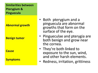 Similarities between
Pterygium &
Pinguecula
• Both pterygium and a
pinguecula are abnormal
growths that form on the
surface of the eye.
• Pingueculae and pterygia are
both benign and grow near
the cornea.
• They’re both linked to
exposure to the sun, wind,
and other harsh elements.
• Redness, irritation, grittiness
Abnormal growth
Benign tumor
Cause
Symptoms
 