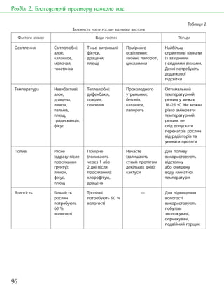 96
Розділ 2. Благоустрій простору навколо нас
Таблиця 2
ЗАЛЕЖНІСТЬ РОСТУ РОСЛИН ВІД НИЗКИ ФАКТОРІВ
ФАКТОРИ ВПЛИВУ ВИДИ РОСЛИН ПОРАДИ
Освітлення Світлолюбні:
алое,
каланхое,
молочай,
товстянка
Тіньо-витривалі:
фікуси,
драцени,
плющі
Помірного
освітлення:
хвойні, папороті,
цикламени
Найбільш
сприятливі кімнати
із західними
і східними вікнами.
Деякі потребують
додаткової
підсвітки
Температура Невибагливі:
алое,
драцена,
лимон,
пальма,
плющ,
традесканція,
фікус
Теплолюбні:
дифенбахія,
орхідея,
сенполія
Прохолодного
утримання:
бегонія,
каланхое,
папороть
Оптимальний
температурний
режим у межах
18–25 oС. Не можна
різко змінювати
температурний
режим, не
слід допускати
перенагрів рослин
від радіаторів та
уникати протягів
Полив Рясне
(одразу після
просихання
ґрунту):
лимон,
фікус,
плющ
Помірне
(поливають
через 1 або
2 дні після
просихання):
хлорофітум,
драцена
Нечасте
(залишають
сухим протягом
декількох днів):
кактуси
Для поливу
використовують
відстояну
або очищену
воду кімнатної
температури
Вологість Більшість
рослин
потребують
60 %
вологості
Тропічні
потребують 90 %
вологості
— Для підвищення
вологості
використовують
побутові
зволожувачі,
оприскувачі,
подвійний горщик
 