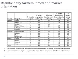 Assessment of the dairy cattle feeding systems in East Africa