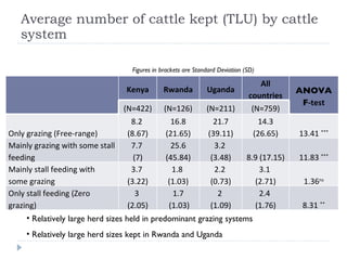 Assessment of the dairy cattle feeding systems in East Africa