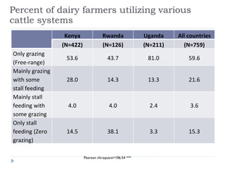 Assessment of the dairy cattle feeding systems in East Africa