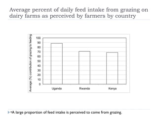 Assessment of the dairy cattle feeding systems in East Africa
