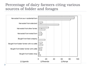 Assessment of the dairy cattle feeding systems in East Africa