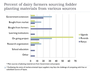 Assessment of the dairy cattle feeding systems in East Africa
