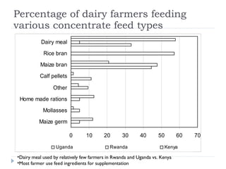 Assessment of the dairy cattle feeding systems in East Africa