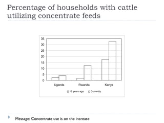 Assessment of the dairy cattle feeding systems in East Africa
