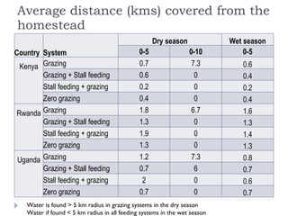 Assessment of the dairy cattle feeding systems in East Africa