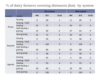 Assessment of the dairy cattle feeding systems in East Africa