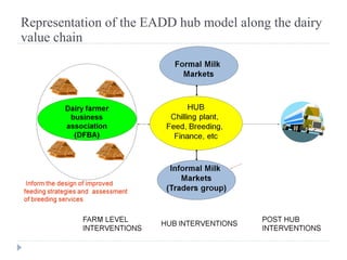 Assessment of the dairy cattle feeding systems in East Africa