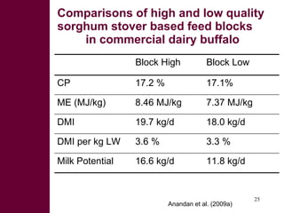 Dual-purpose crop development, fodder trading and processing pptions for improved feed value chains