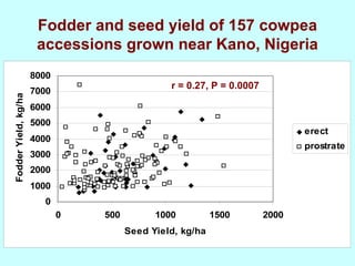 Yield and nutritive quality of genetically diverse cowpea accessions for use as food-feed crops