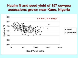 Yield and nutritive quality of genetically diverse cowpea accessions for use as food-feed crops