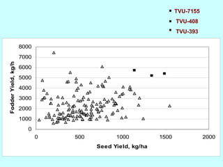 Yield and nutritive quality of genetically diverse cowpea accessions for use as food-feed crops