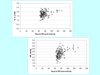 Yield and nutritive quality of genetically diverse cowpea accessions for use as food-feed crops