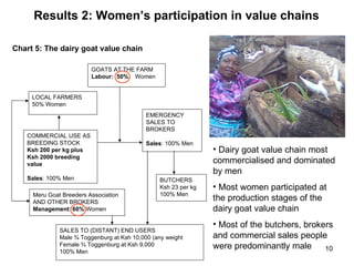 Women’s participation in livestock markets in Kenya