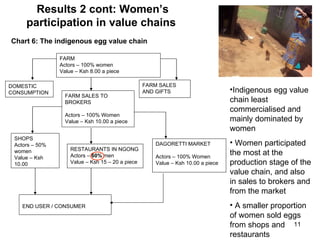 Women’s participation in livestock markets in Kenya