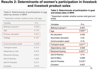 Women’s participation in livestock markets in Kenya