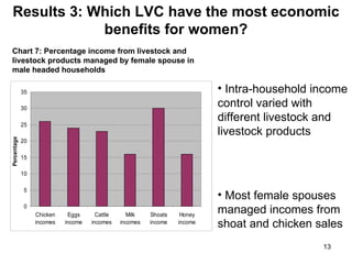 Women’s participation in livestock markets in Kenya