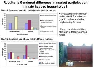 Women’s participation in livestock markets in Kenya