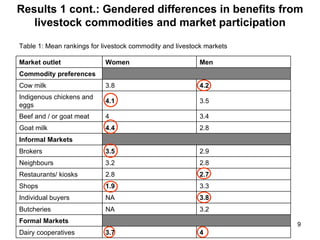 Women’s participation in livestock markets in Kenya