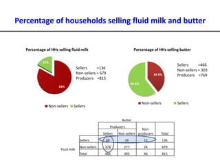 Analyses of household specific transaction cost factors in livestock and livestock outputs markets in Ethiopia