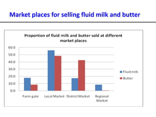 Analyses of household specific transaction cost factors in livestock and livestock outputs markets in Ethiopia