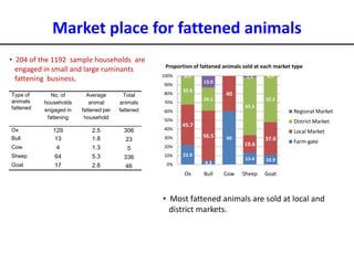 Analyses of household specific transaction cost factors in livestock and livestock outputs markets in Ethiopia