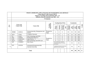 POOJYA DODDAPPA APPA COLLEGE OF ENGINEERING, KALABURAGI
Choice Based Credit System (CBCS)
Scheme of Teaching and Examination 2021 – 22
(Effective from the academic year 2021 – 22)
VI Semester
Sl.
No.
Course and
Course Code Course Title
Teaching
Department
Teaching Hours/Week Examination
Credits
Theory
Lecture
Tutorial
Practical/
Drawing
Self
Study
Duration
in
hours
CIE
Marks
SEE
Marks
Total
Marks
1. HSMC 21HU61
Entrepreneurship, Management and
Finance
Respective
Dept.
2 2 0 03 50 50 100 3
2. IPCC 21IS62 Computer Networks
Respective
Dept.
3 0 2 03 50 50 100 4
3. PC 21IS63 Web Technology and J2EE 2 2 0 03 50 50 100 3
4. PEC 21IS64X Professional Elective-I 2 2 0 03 50 50 100 3
5. OEC 21IS65OEX Open Elective – I 2 2 0 03 50 50 100 3
6. PCCL 21ISL66 Web Technology and J2EE Lab 0 0 2 03 50 50 100 1
7.
MP 21ISMP67 Mini Project Two contact hours /week for
interaction between the faculty
and student
50 50 2
8.
INT 21INT68 Innovation/Entrepreneurship
/Societal Internship
Completed during the intervening
period of IV and V semesters.
50 50 3
Total 400 300 700 22
 