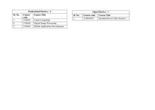 Professional Elective – I
Sl. No. Course
code
Course Title
1. 21IS641 Cloud Computing
2. 21IS642 Digital Image Processing
3. 21IS643 Mobile Application Development
Open Elective – I
Sl. No. Course code Course Title
1. 21IS65OE1 Introduction to Cyber Security
 
