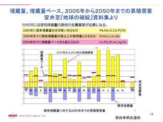 埋蔵量、埋蔵量ベース、２００５年から２０５０年までの累積需要
安井至『地球の破綻』資料集より
14
原田幸明氏提供
 