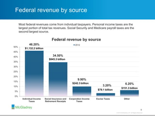 © 2012 McGladrey LLP. All Rights Reserved.© 2014 McGladrey LLP. All Rights Reserved.
9
46.20%
34.50%
9.90%
3.20%
6.20%
0%
5%
10%
15%
20%
25%
30%
35%
40%
45%
50%
Individual Income
Taxes
Social Insurance and
Retirement Receipts
Corporation Income
Taxes
Excise Taxes Other
Federal revenue by source
2012
$1,132.2 billion
$845.3 billion
$242.3 billion
$79.1 billion
$151.3 billion
Most federal revenues come from individual taxpayers. Personal income taxes are the
largest portion of total tax revenues. Social Security and Medicare payroll taxes are the
second largest source.
Federal revenue by source
 