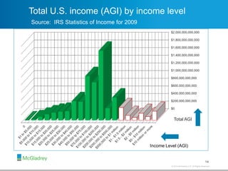 © 2012 McGladrey LLP. All Rights Reserved.© 2014 McGladrey LLP. All Rights Reserved.
14
$0
$200,000,000,000
$400,000,000,000
$600,000,000,000
$800,000,000,000
$1,000,000,000,000
$1,200,000,000,000
$1,400,000,000,000
$1,600,000,000,000
$1,800,000,000,000
$2,000,000,000,000
Total AGI
Total U.S. income (AGI) by income level
Source: IRS Statistics of Income for 2009
Income Level (AGI)
 