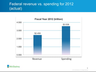 © 2012 McGladrey LLP. All Rights Reserved.© 2014 McGladrey LLP. All Rights Reserved.
Federal revenue vs. spending for 2012
(actual)
$2.450
$3.538
0.000
1.000
2.000
3.000
4.000
Fiscal Year 2012 (trillion)
8
Revenue Spending
 