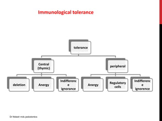 Immunological tolerance
tolerance
Central
(thymic)
deletion Anergy
Indifferenc
e
ignorance
peripheral
Anergy
Regulatory
cells
Indifferenc
e
ignorence
Dr Nidesh mds pedodontics
 