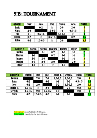 th
:
GROUP1 Enric Marc Pol Emma Sofía TOTAL
Enric 0-2 1-1 2-0 2-0 5
Marc 2-0 1,5-0,5 1-1 0,5-1,5 5
Pol 1-1 0,5-1,5 1,5-0,5 1-1 4
Emma 0-2 1-1 0,5-1,5 0-2 1,5
Sofía 0-2 1,5-0,5 1-1 2-0 4,5
Yellow players: classified to the first league.
Green players: classified to the second league.
GROUP 2 Noelia Marina Jacques Daniel Edgar TOTAL
Noelia 1-1 0-2 0-2 1-1 2
Marina 1-1 0-2 0-2 1-1 2
Jacques 2-0 2-0 0-2 1-1 5
Daniel 2-0 2-0 2-0 2-0 8
Edgar 1-1 1-1 1-1 0-2 3
GROUP 3 Ferran Laia Joel María T. Sergi G. Clara TOTAL
Ferran 2-0 2-0 1,5-0,5 1,5-0,5 2-0 9
Laia 0-2 0-2 1-1 0-2 0,5-1,5 1,5
Joel 0-2 2-0 0-2 1,5-0,5 2-0 5,5
María T. 0,5-1,5 1-1 2-0 2-0 0-2 5,5
Sergi G. 0,5-1,5 2-0 0,5-1,5 0-2 2-0 5
Clara 0-2 1,5-0,5 0-2 2-0 0-2 3,5
 