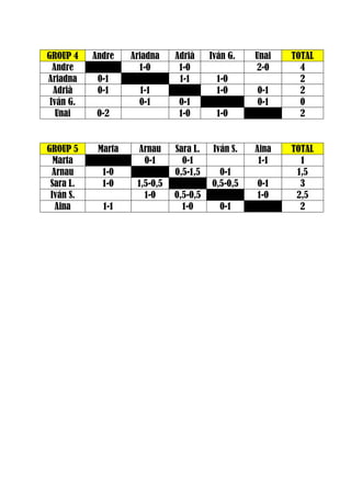 GROUP 4 Andre Ariadna Adrià Iván G. Unai TOTAL
Andre 1-0 1-0 2-0 4
Ariadna 0-1 1-1 1-0 2
Adrià 0-1 1-1 1-0 0-1 2
Iván G. 0-1 0-1 0-1 0
Unai 0-2 1-0 1-0 2
GROUP 5 Marta Arnau Sara L. Iván S. Aina TOTAL
Marta 0-1 0-1 1-1 1
Arnau 1-0 0,5-1,5 0-1 1,5
Sara L. 1-0 1,5-0,5 0,5-0,5 0-1 3
Iván S. 1-0 0,5-0,5 1-0 2,5
Aina 1-1 1-0 0-1 2
