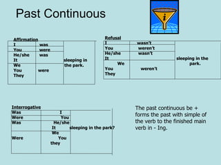 Past Continuous Interrogative Was  I Were  You  Was  He/she It  sleeping in the park? We Were  You they Affirmation I  was You  were He/she  was It  sleeping in We  the park. You  were They Refusal I  wasn’t  You  weren’t He/she  wasn’t It  sleeping in the  We  park. You  weren’t They The past continuous be + forms the past with simple of the verb to the finished main verb in - Ing. 