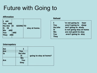Future with Going to Affirmation I  AM  You  ARE  He/she  IS  GOING TO  It  IS  stay at home.  We  ARE  You  ARE  They  ARE Refusal I  ‘m not going to  hear You  aren’t going to  sleep He/she  isn’t going to  study It  is not going stay at home  We  are not goint to stay  You  aren’t going to  stay  They Interrogatory Am  I Are  You  Is  He/she It  going to stay at home?  We  Are  You they 