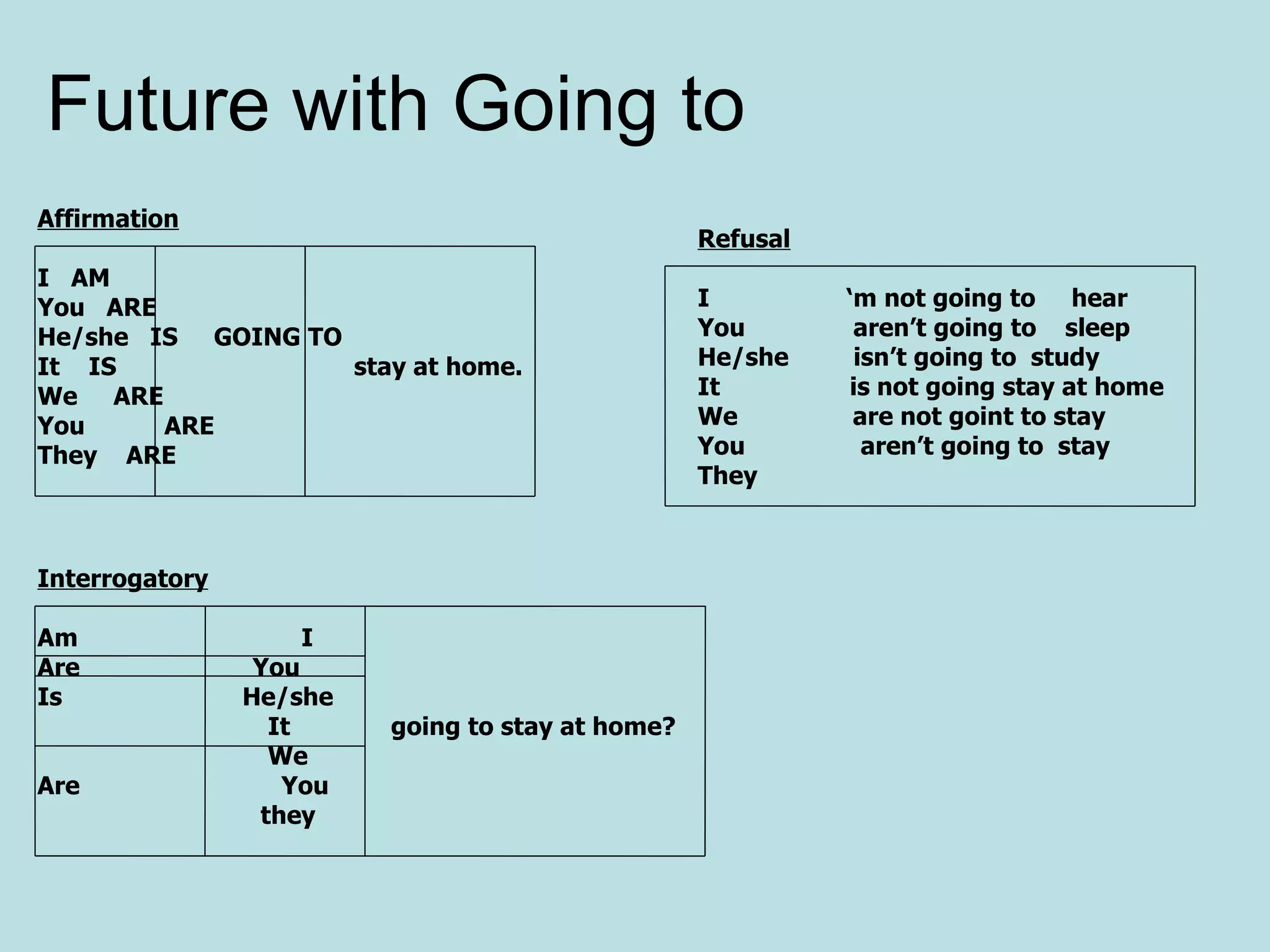 Future with Going to Affirmation I  AM  You  ARE  He/she  IS  GOING TO  It  IS  stay at home.  We  ARE  You  ARE  They  ARE Refusal I  ‘m not going to  hear You  aren’t going to  sleep He/she  isn’t going to  study It  is not going stay at home  We  are not goint to stay  You  aren’t going to  stay  They Interrogatory Am  I Are  You  Is  He/she It  going to stay at home?  We  Are  You they 