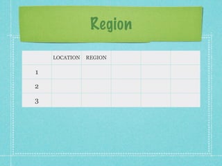 Region
    LOCATION   REGION

1

2

3
 