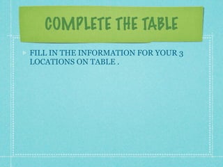COMPLETE THE TABLE
FILL IN THE INFORMATION FOR YOUR 3
LOCATIONS ON TABLE .
 