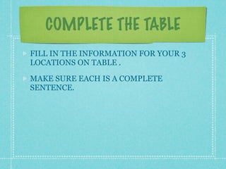 COMPLETE THE TABLE
FILL IN THE INFORMATION FOR YOUR 3
LOCATIONS ON TABLE .

MAKE SURE EACH IS A COMPLETE
SENTENCE.
 