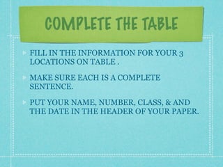 COMPLETE THE TABLE
FILL IN THE INFORMATION FOR YOUR 3
LOCATIONS ON TABLE .

MAKE SURE EACH IS A COMPLETE
SENTENCE.

PUT YOUR NAME, NUMBER, CLASS, & AND
THE DATE IN THE HEADER OF YOUR PAPER.
 