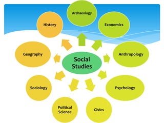 Social
Studies
Archaeology
Economics
Anthropology
Psychology
Civics
Political
Science
Sociology
Geography
History
 