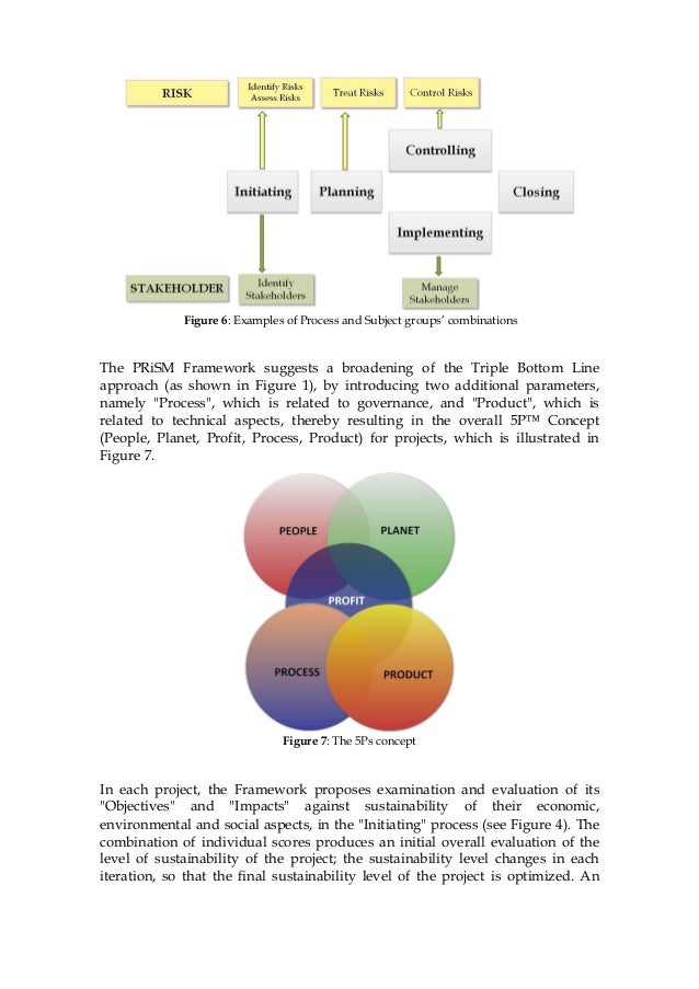Evolving Project Management The PRiSM™ Framework Projects Integrat…