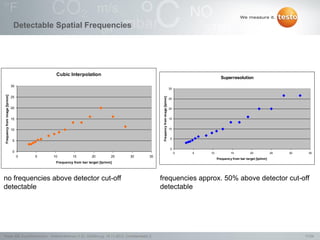 17/24Testo AG, SuperResolution - Webconference (1.0), 1000len-juj, 15.11.2012, Confidentiality 2
Detectable Spatial Frequencies
Cubic Interpolation
0
5
10
15
20
25
30
0 5 10 15 20 25 30 35
Frequency from bar target [lp/mm]
Frequencyfromimage[lp/mm]
Superresolution
0
5
10
15
20
25
30
0 5 10 15 20 25 30 35
Frequency from bar target [lp/mm]
Frequencyfromimage[lp/mm]
no frequencies above detector cut-off
detectable
frequencies approx. 50% above detector cut-off
detectable
 