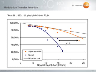 18/24Testo AG, SuperResolution - Webconference (1.0), 1000len-juj, 15.11.2012, Confidentiality 2
Modulation Transfer Function
0,00%
20,00%
40,00%
60,00%
80,00%
100,00%
0 5 10 15 20 25
Spatial Resolution [lp/mm]
Super-Resolution
Normal
Diffraction Limit
Testo 881, 160x120, pixel pitch 25µm, F0,84
x1.6
 