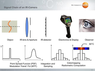 5/24Testo AG, SuperResolution - Webconference (1.0), 1000len-juj, 15.11.2012, Confidentiality 2
Signal Chain of an IR-Camera
IR-lens & Aperture
T
x
60°C
Point Spread Funcion (PSF)
Modulation Transf. Fct (MTF)
Integration and
Sampling
Object IR-detector Electronics & Display Observer
Colormapping
Radiometric Computation
 