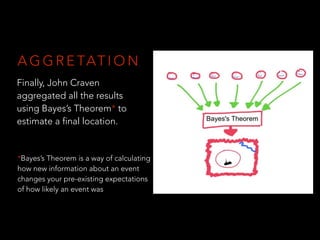 A G G R E TAT I O N
Finally, John Craven
aggregated all the results
using Bayes’s Theorem* to
estimate a final location.
*Bayes’s Theorem is a way of calculating
how new information about an event
changes your pre-existing expectations
of how likely an event was
 